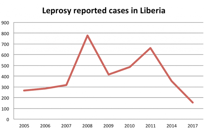 Casos de lepra en Liberia