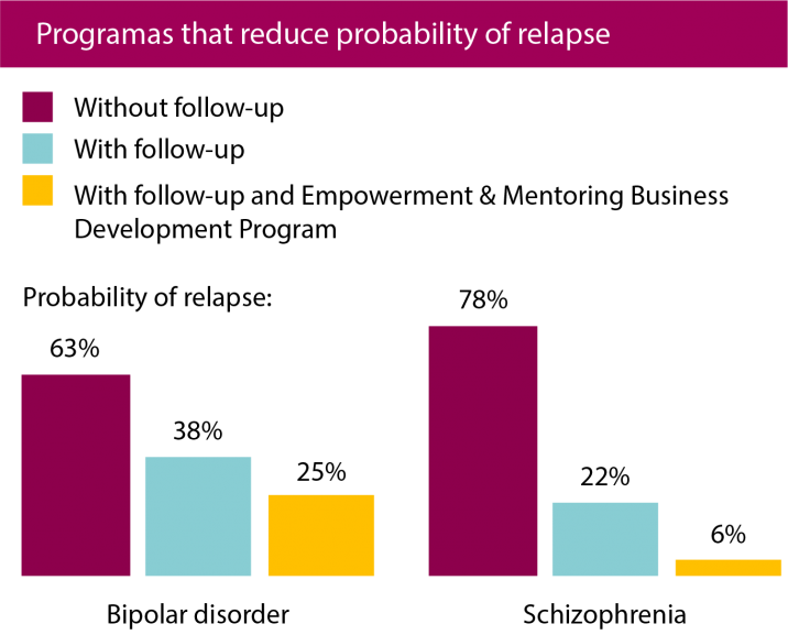 Gráfico de programas para evitar recaídas